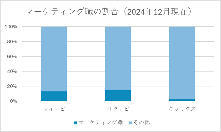 各サイト掲載企業のうち、マーケティング職を募集している割合