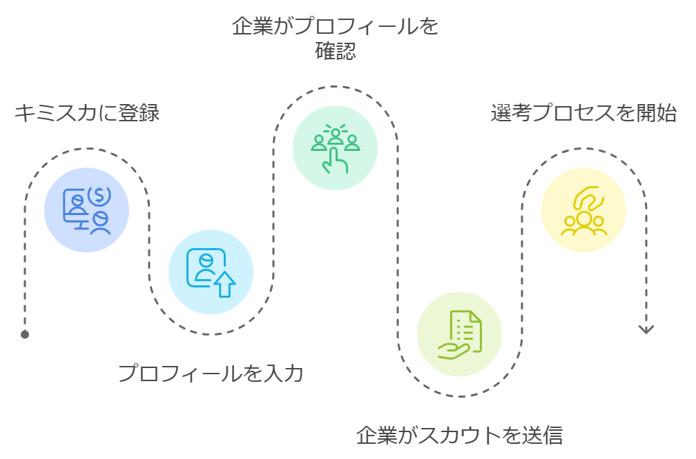 キミスカの仕組み