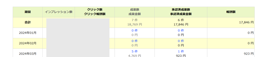 Webマーケティングを学んで初めて出た収益。