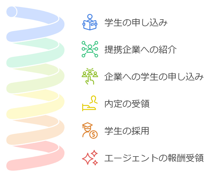 新卒エージェントの仕組み